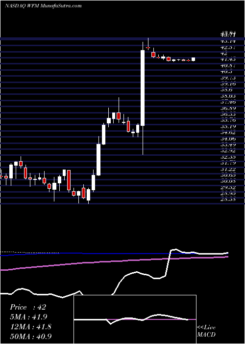  weekly chart WholeFoods