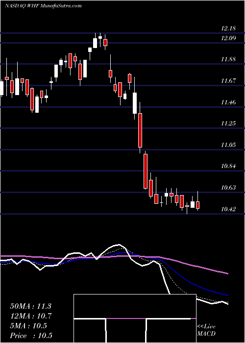  Daily chart WhiteHorse Finance, Inc.