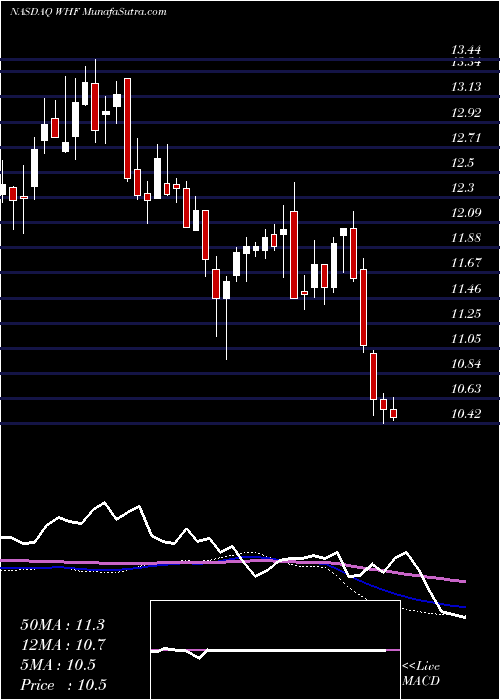  weekly chart WhitehorseFinance