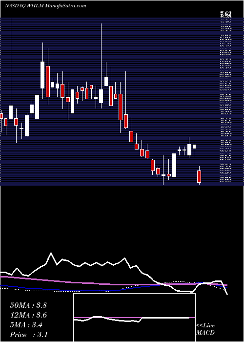  weekly chart WilhelminaInternational