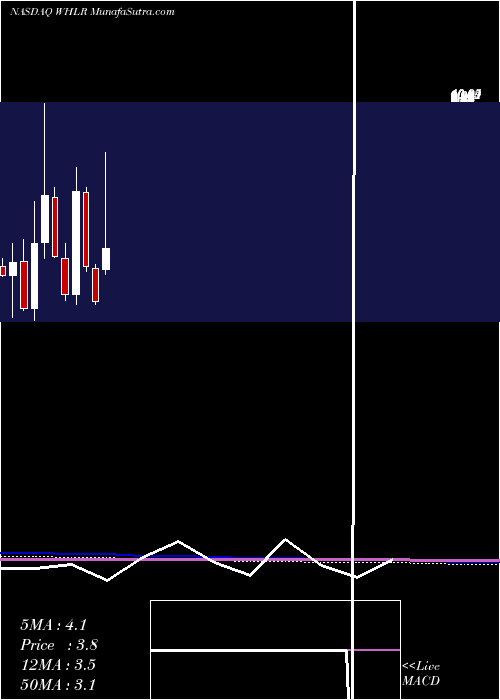  monthly chart WheelerReal