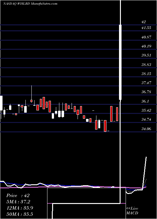 Daily chart WheelerReal