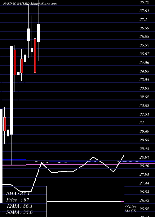  monthly chart WheelerReal