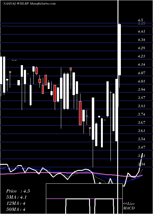 Daily chart Wheeler Real Estate Investment Trust, Inc.