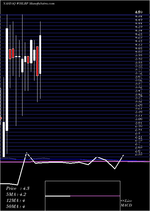  monthly chart WheelerReal