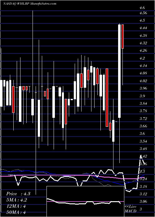  weekly chart WheelerReal