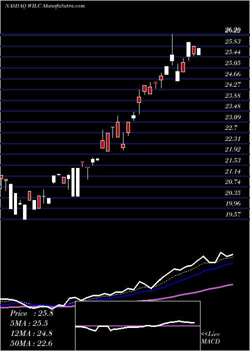  Daily chart G. Willi-Food International,  Ltd.