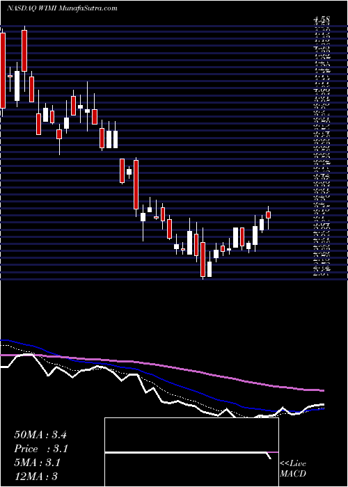 Daily chart WimiHologram