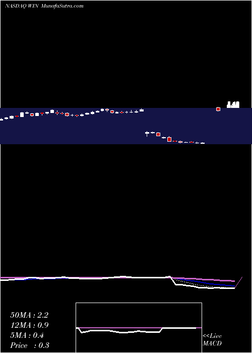  Daily chart WindstreamHoldings