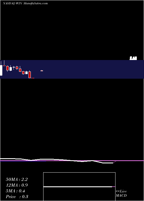  monthly chart WindstreamHoldings