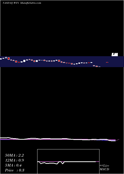  weekly chart WindstreamHoldings