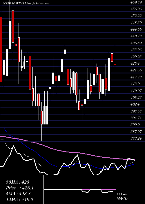  Daily chart Winmark Corporation
