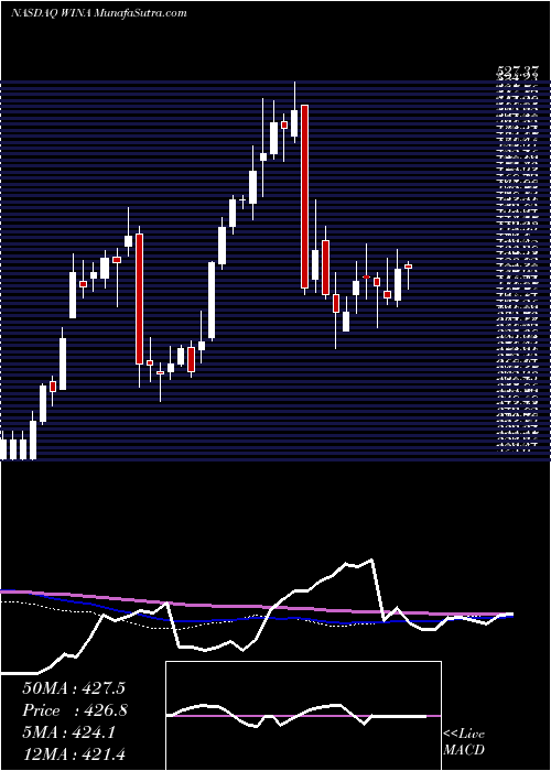  weekly chart WinmarkCorporation