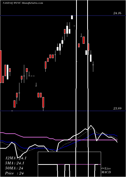  Daily chart WesternAsset