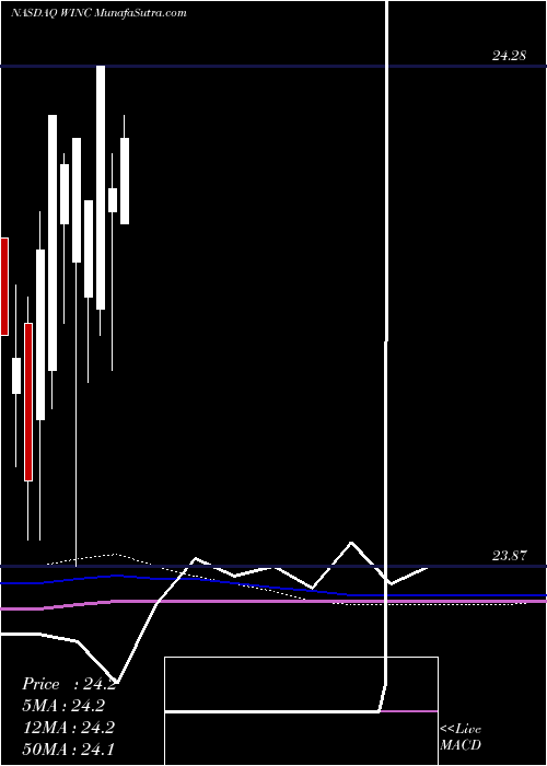  monthly chart WesternAsset
