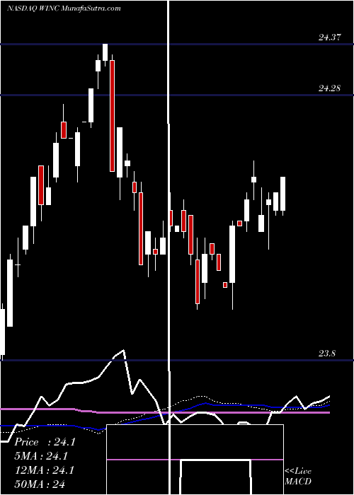  weekly chart WesternAsset