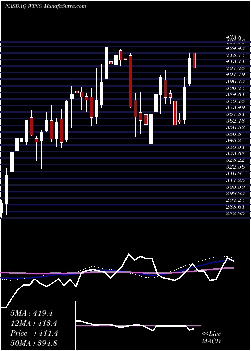  weekly chart WingstopInc