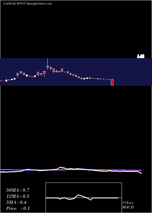  Daily chart WindtreeTherapeutic