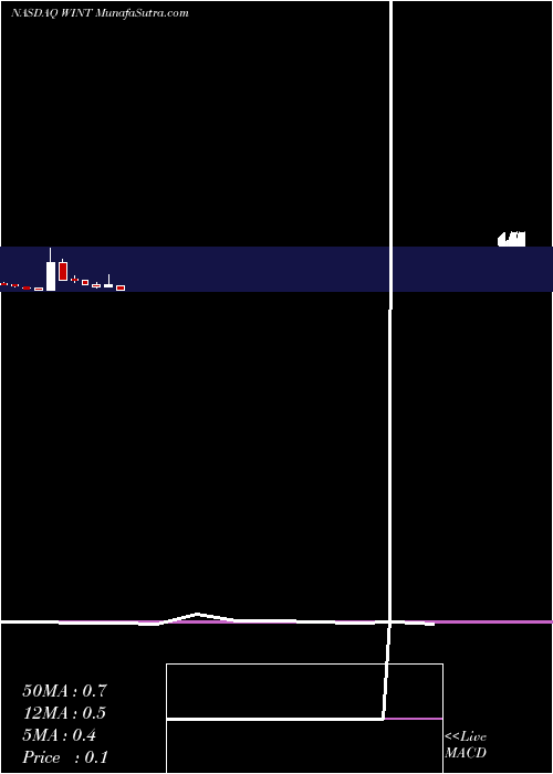  monthly chart WindtreeTherapeutic