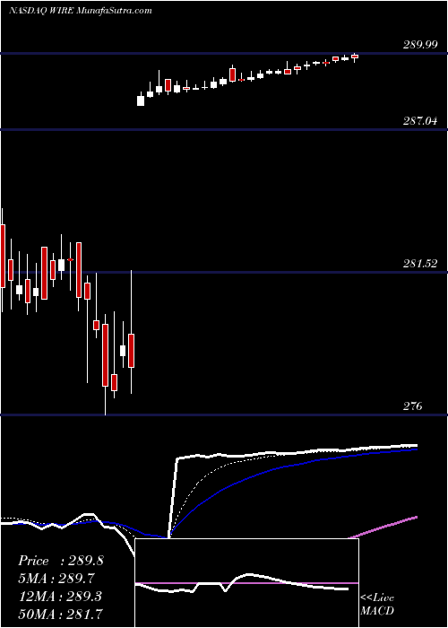  Daily chart EncoreWire