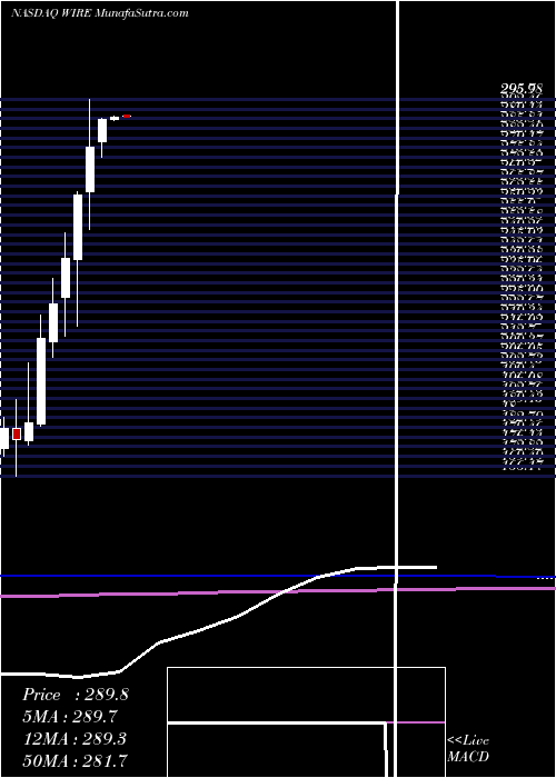  monthly chart EncoreWire