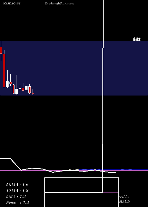 monthly chart SummitWireless