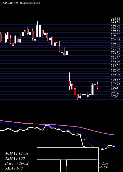  Daily chart Wix.com Ltd.