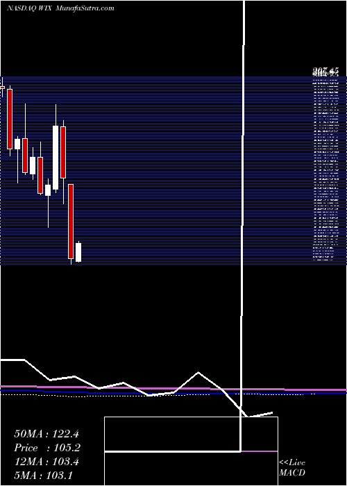  monthly chart WixCom