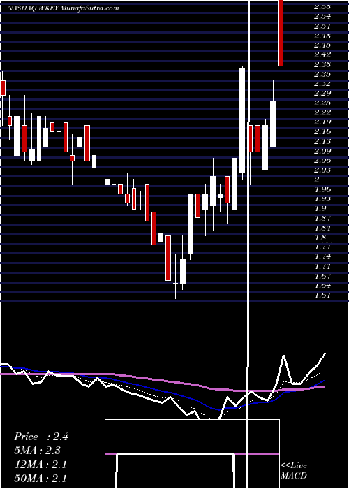  Daily chart Wisekey International Holding Ltd ADR