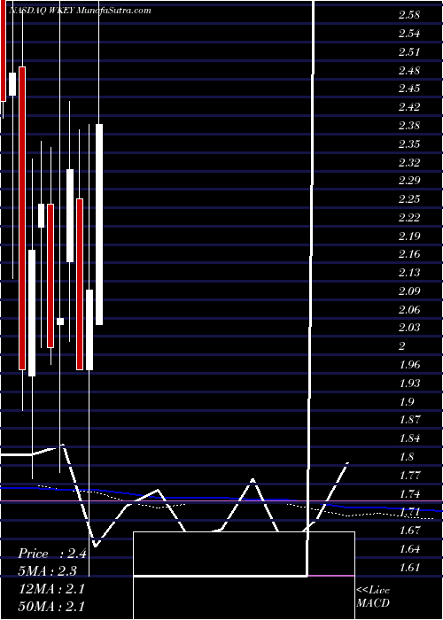  monthly chart WisekeyInternational