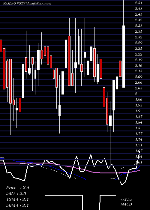  weekly chart WisekeyInternational