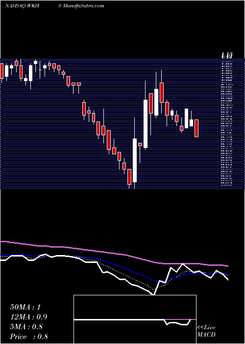  Daily chart WorkhorseGroup