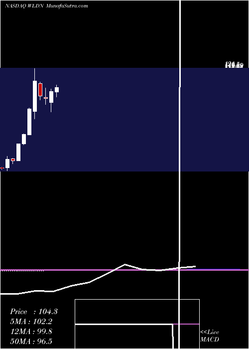  monthly chart WilldanGroup