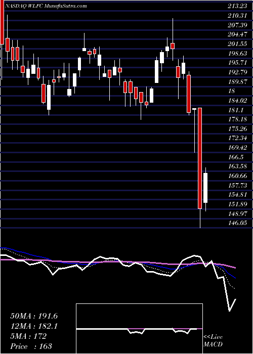  Daily chart WillisLease