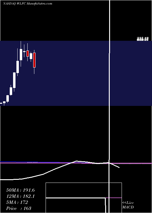  monthly chart WillisLease