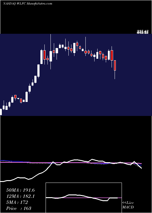  weekly chart WillisLease