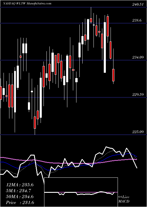  Daily chart Willis Towers Watson Public Limited Company