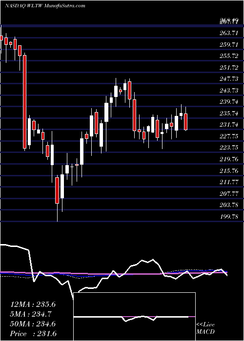  weekly chart WillisTowers