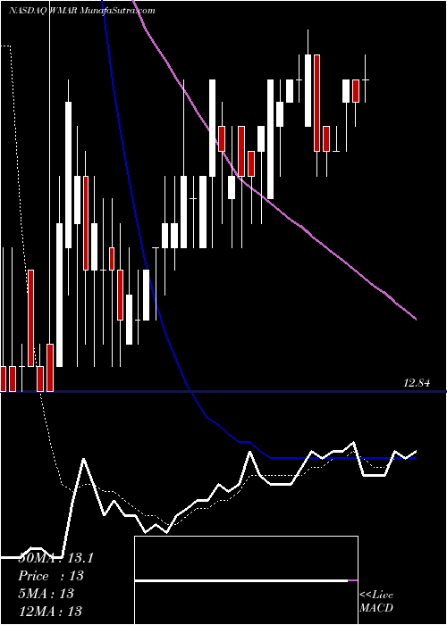  Daily chart WestMarine