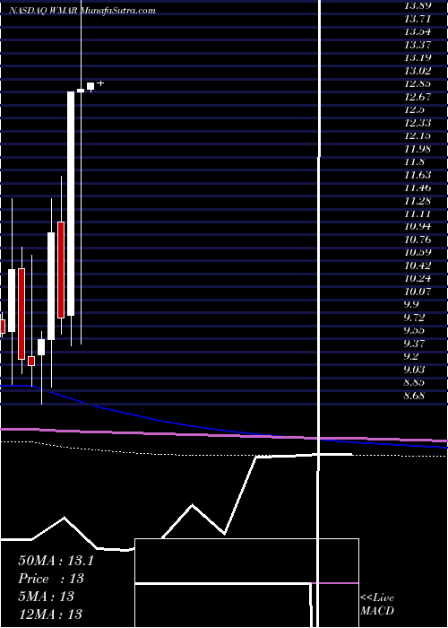  monthly chart WestMarine