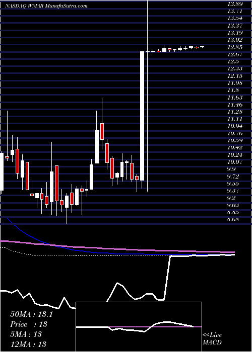  weekly chart WestMarine