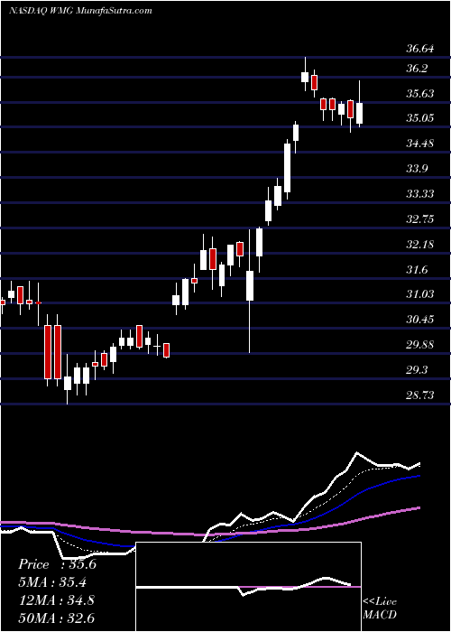  Daily chart Warner Music Group Corp Cl A