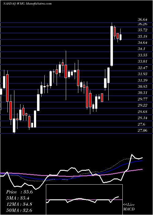  weekly chart WarnerMusic