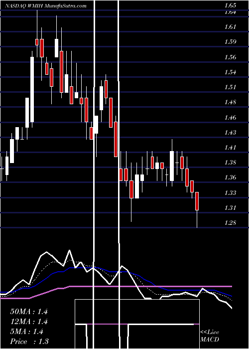  Daily chart WmihCorp