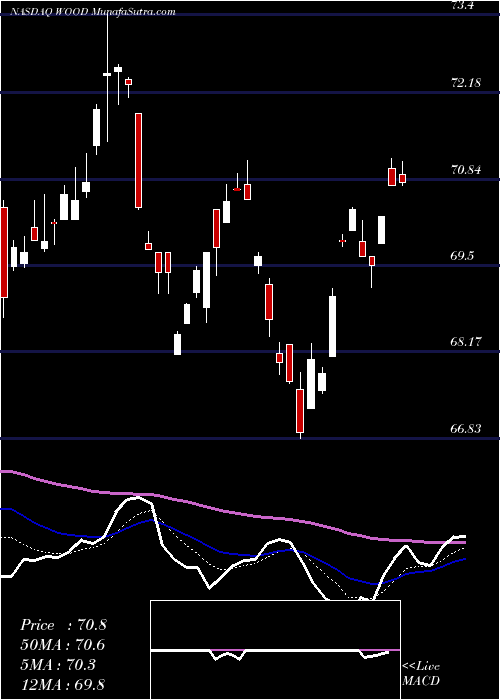  Daily chart IShares S&P Global Timber & Forestry Index Fund