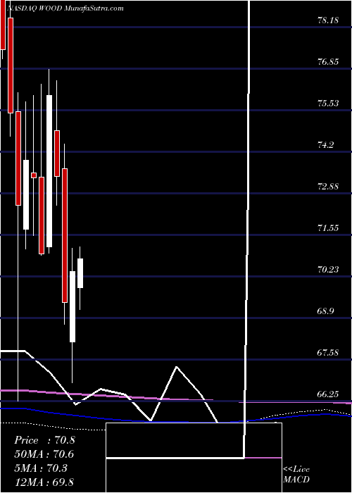  monthly chart IsharesS