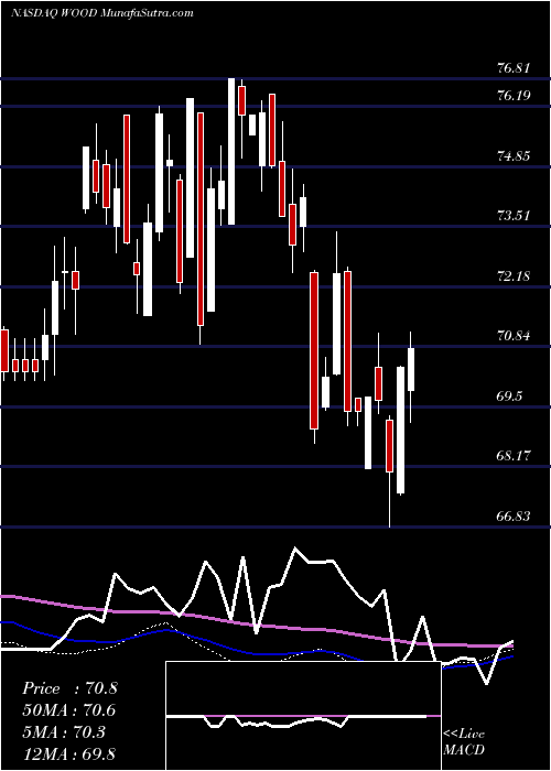  weekly chart IsharesS