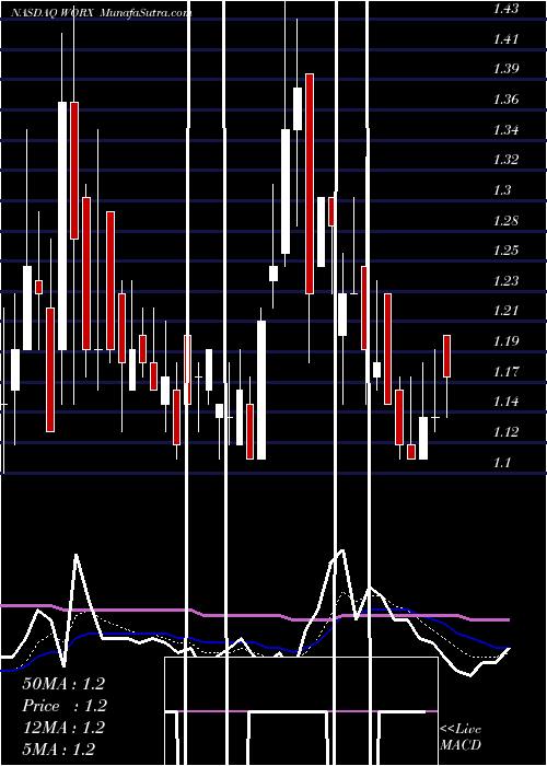 ScworxCorp WORX full analysis charts indicators moving averages