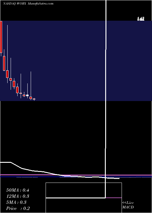  monthly chart ScworxCorp