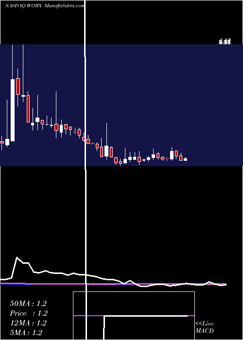  weekly chart ScworxCorp